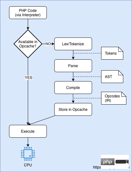 使用 Opcache 的 PHP 解释流程