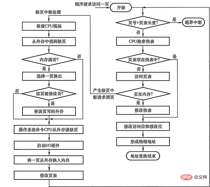 请求分页中的地址变换过程