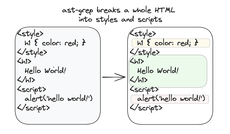 ast-grep lang diagram