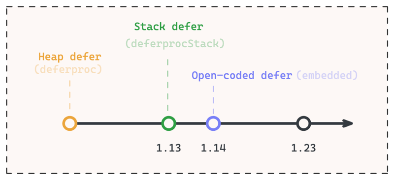 Golang Defer：堆分配、堆栈分配、开放编码的 Defer