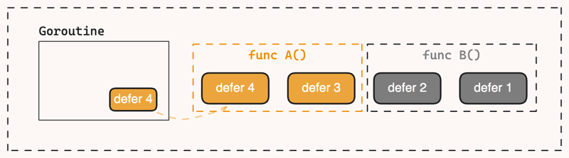 Golang Defer：堆分配、堆栈分配、开放编码的 Defer