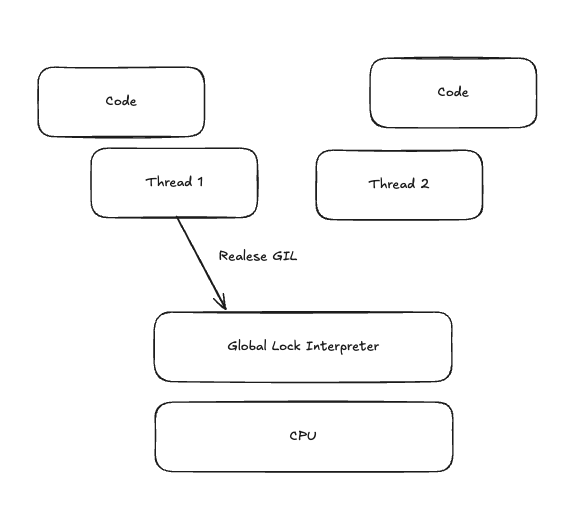 什么是 Python GIL？它是如何运作的？